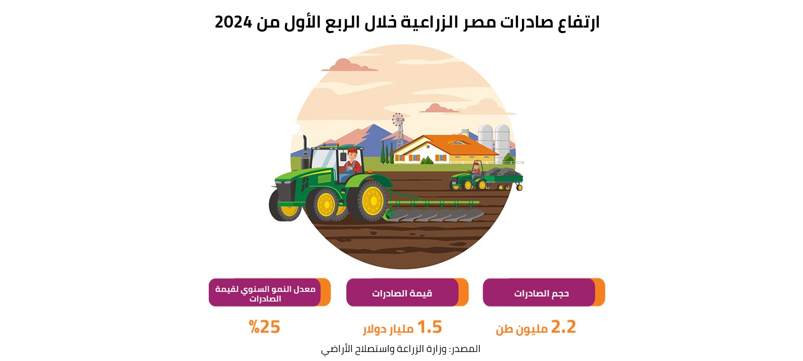 ارتفاع صادرات مصر الزراعية خلال الربع الأول من 2024